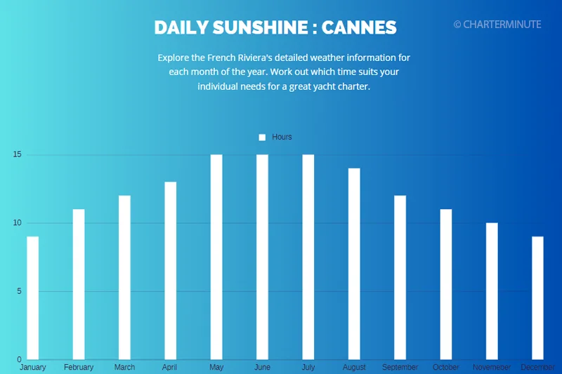 Cannes French Riviera: average daily sunshine