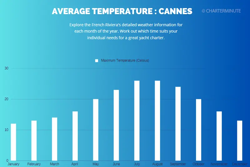 Cannes French Riviera: average temperature