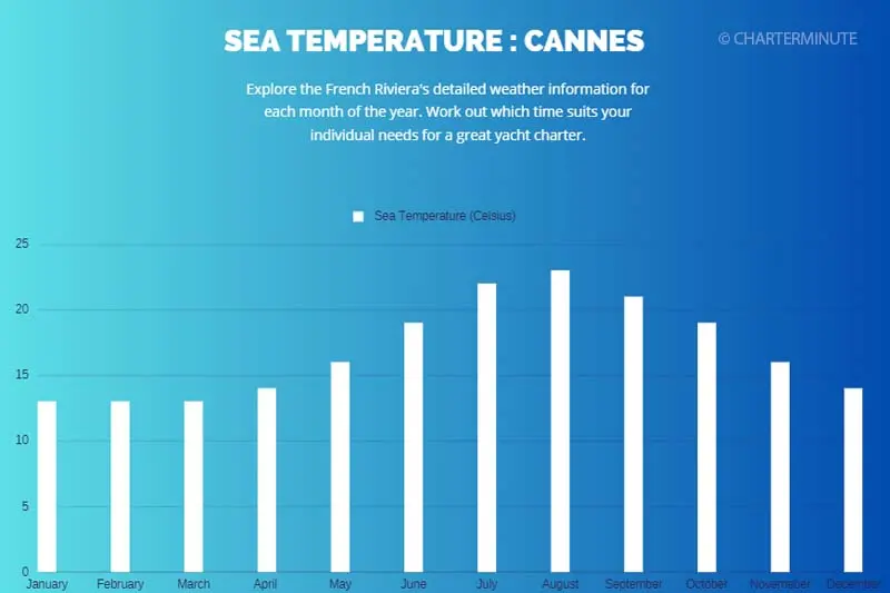 Sea water temperature in Cannes